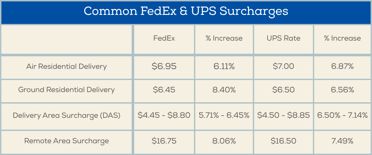 Common FedEx and UPS Surcharges