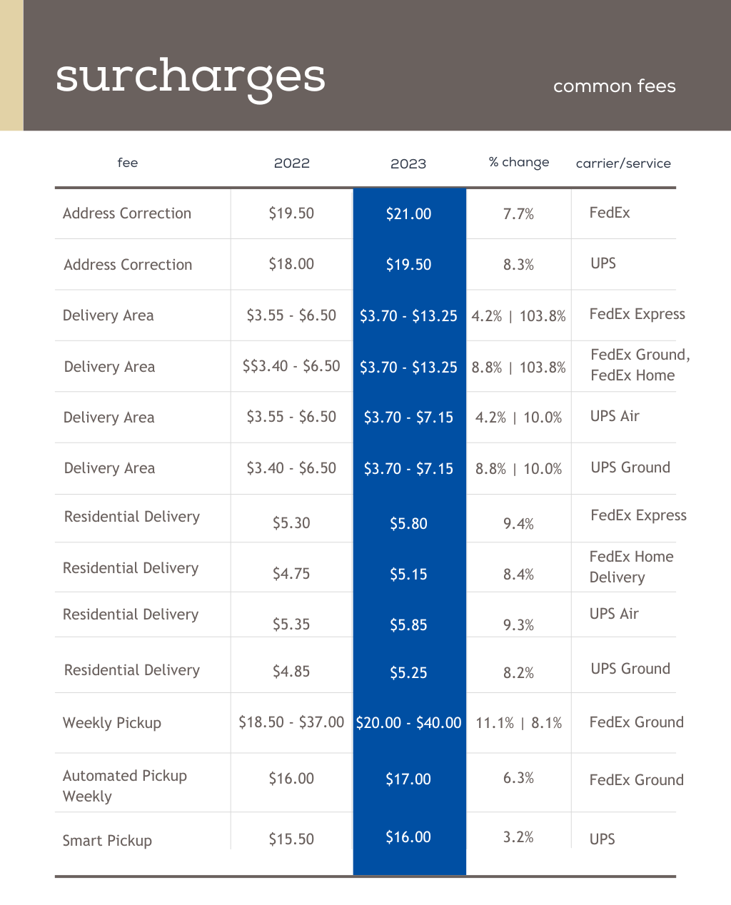 Common FedEx and UPS Surcharges