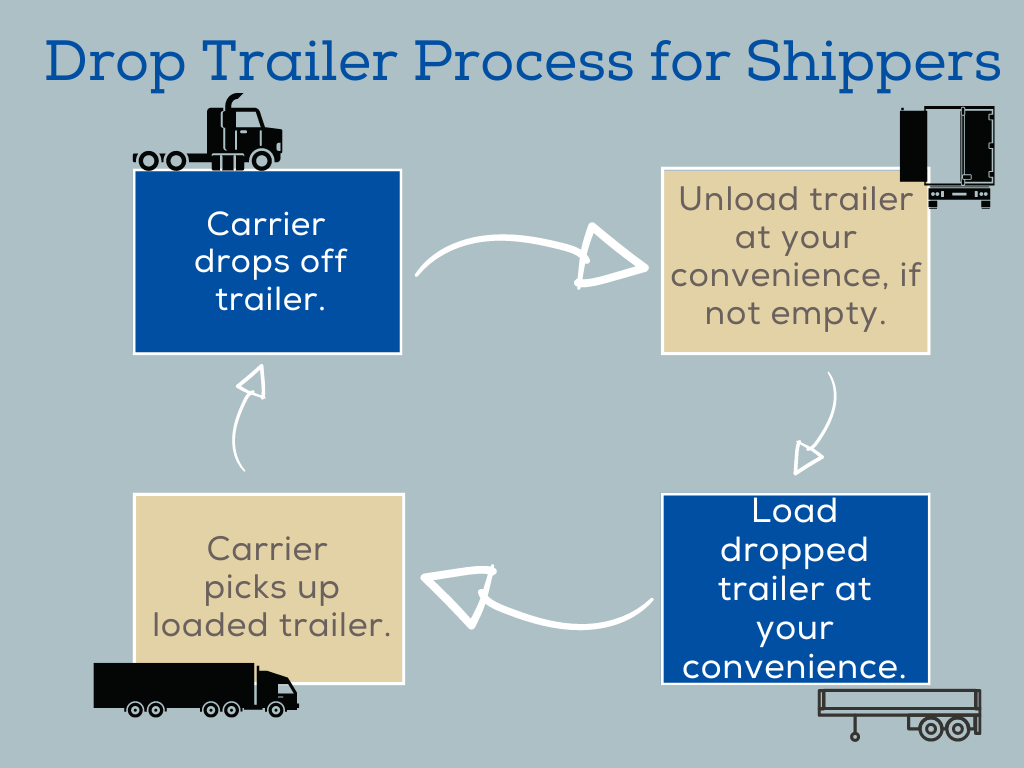 Drop Trailer Process for Shippers