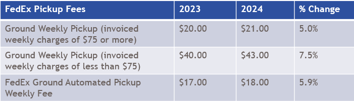 FedEx Pickup Fees