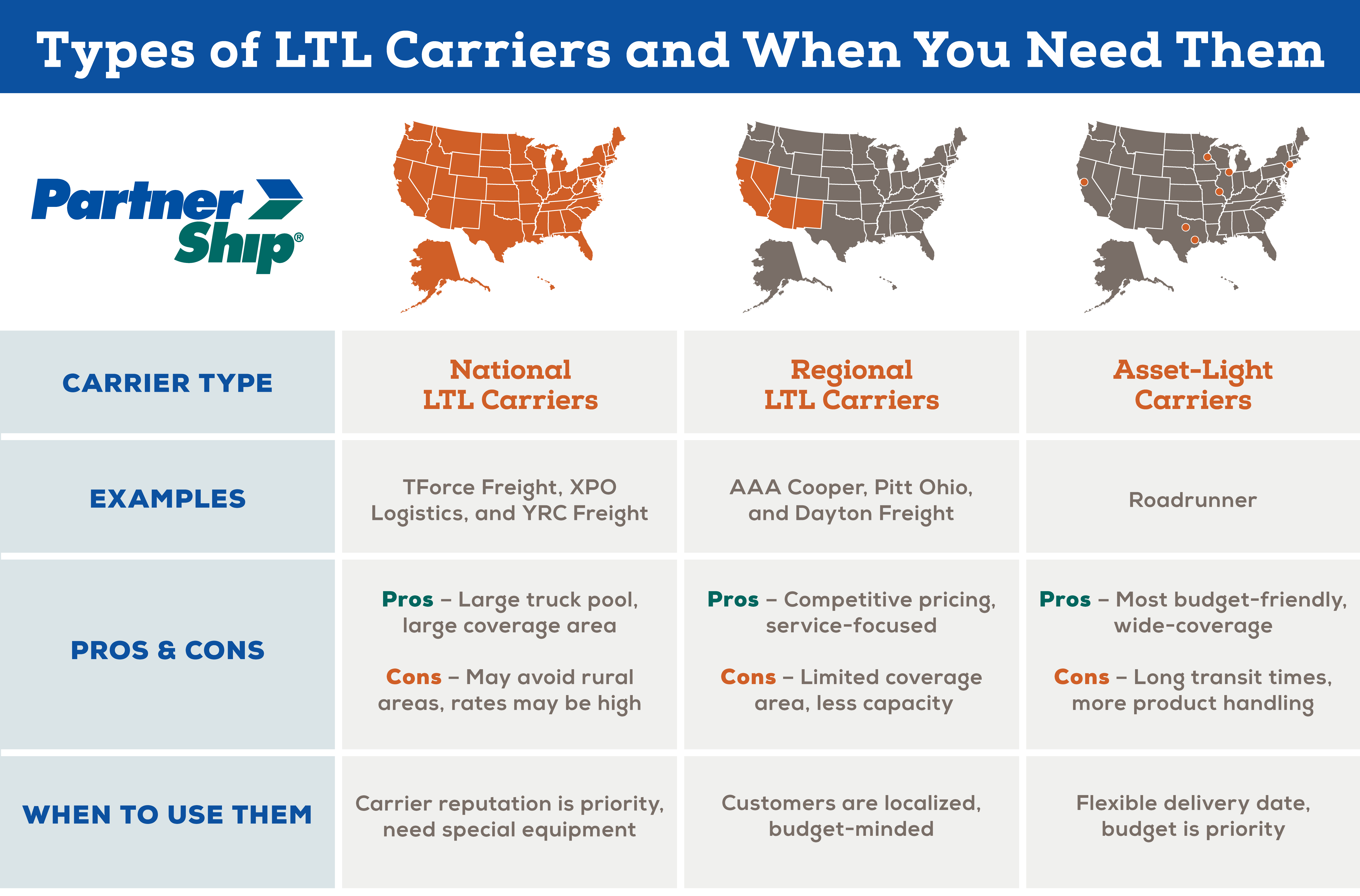 Types of LTL Carriers Infographic.
