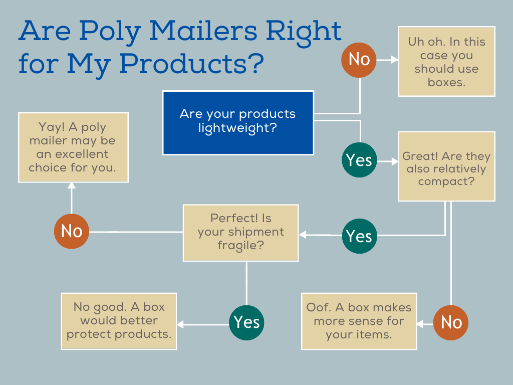 When to use poly mailer packaging