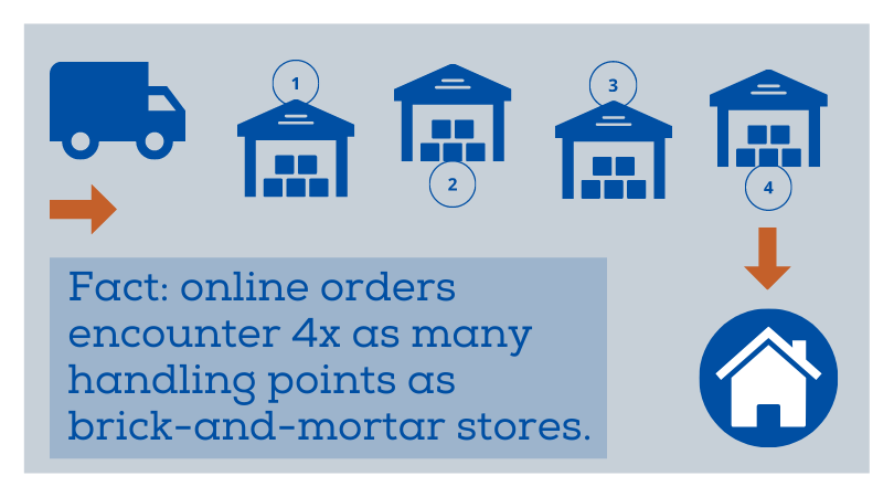 Online order touchpoint graphic