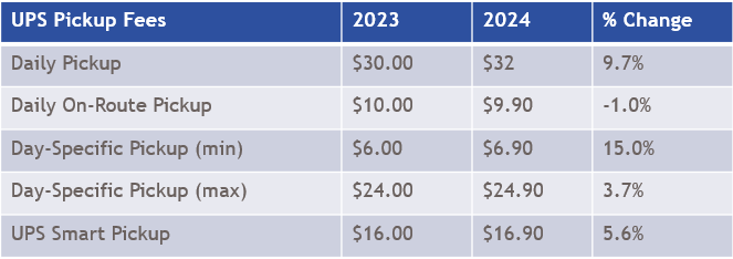 UPS Pickup Fees