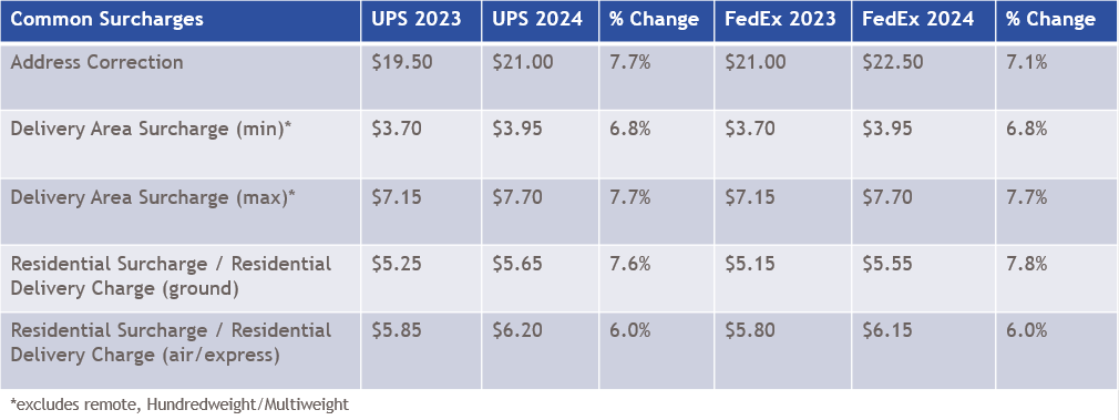Common FedEx and UPS Surcharges