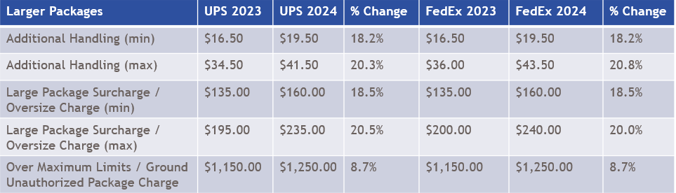 FedEx and UPS Surcharges for Larger Shipments
