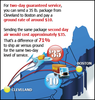 For two-day guaranteed service, you can send a 35 lb. package from Cleveland to Boston and pay a ground rate of around $10. Sending the same package second day air would cost approximately $35. That’s a difference of 71% to ship air versus ground for the same two-day level of service.